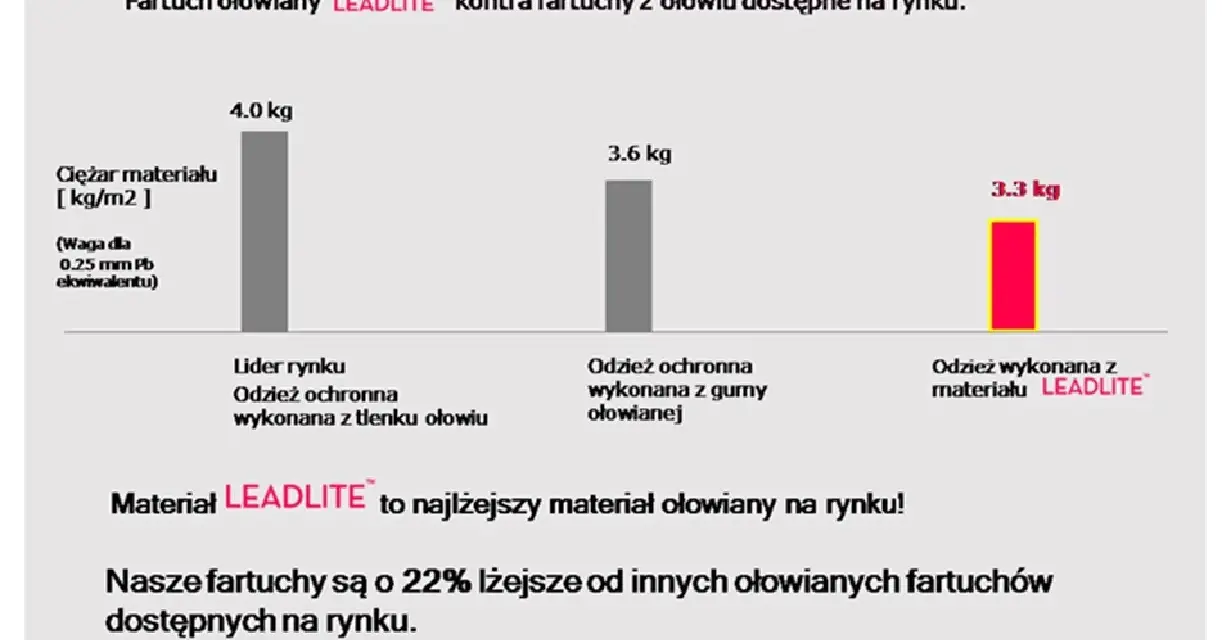 Wykres porównuje, ile ważą ubrania ochronne. Fartuch LEADLITE waży 3,3 kg, podczas gdy inne ważą 4,0 kg i 3,6 kg.
