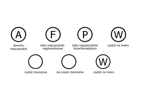 Ikony oznakowania na metkach: A (dowolny rozpuszczalnik), F (tylko rozpuszczalniki węglowodorowe), P (tylko rozpuszczalniki tetrachloroetylenu), W (czyścić na mokro), okrąg (czyścić chemicznie), przekreślony okrąg (nie czyścić chemicznie).