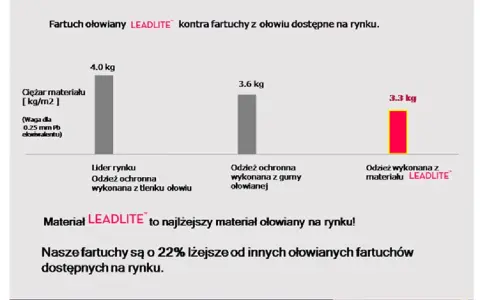 Wykres porównuje, ile ważą ubrania ochronne. Fartuch LEADLITE waży 3,3 kg, podczas gdy inne ważą 4,0 kg i 3,6 kg.