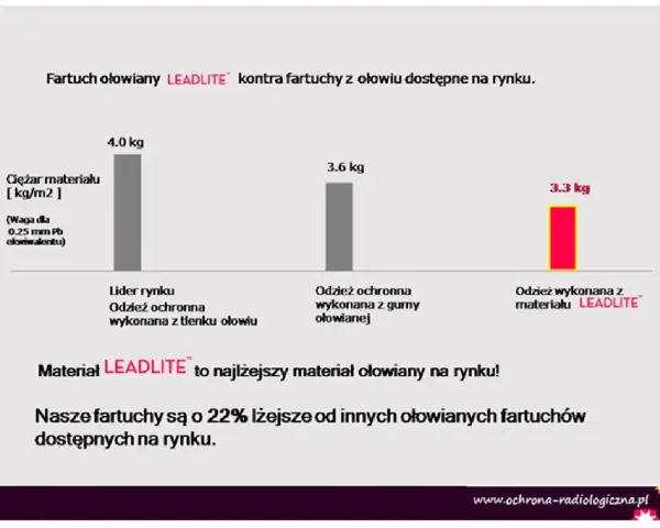 Wykres porównuje, ile ważą ubrania ochronne. Fartuch LEADLITE waży 3,3 kg, podczas gdy inne ważą 4,0 kg i 3,6 kg.