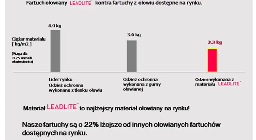 Wykres porównuje, ile ważą ubrania ochronne. Fartuch LEADLITE waży 3,3 kg, podczas gdy inne ważą 4,0 kg i 3,6 kg.