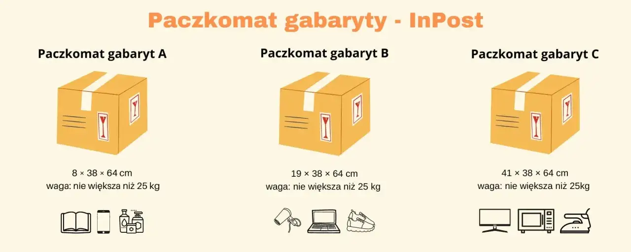 Paczkomaty InPost: gabaryt A (8x38x64 cm, do 25 kg), B (19x38x64 cm, do 25 kg), C (41x38x64 cm, do 25 kg).