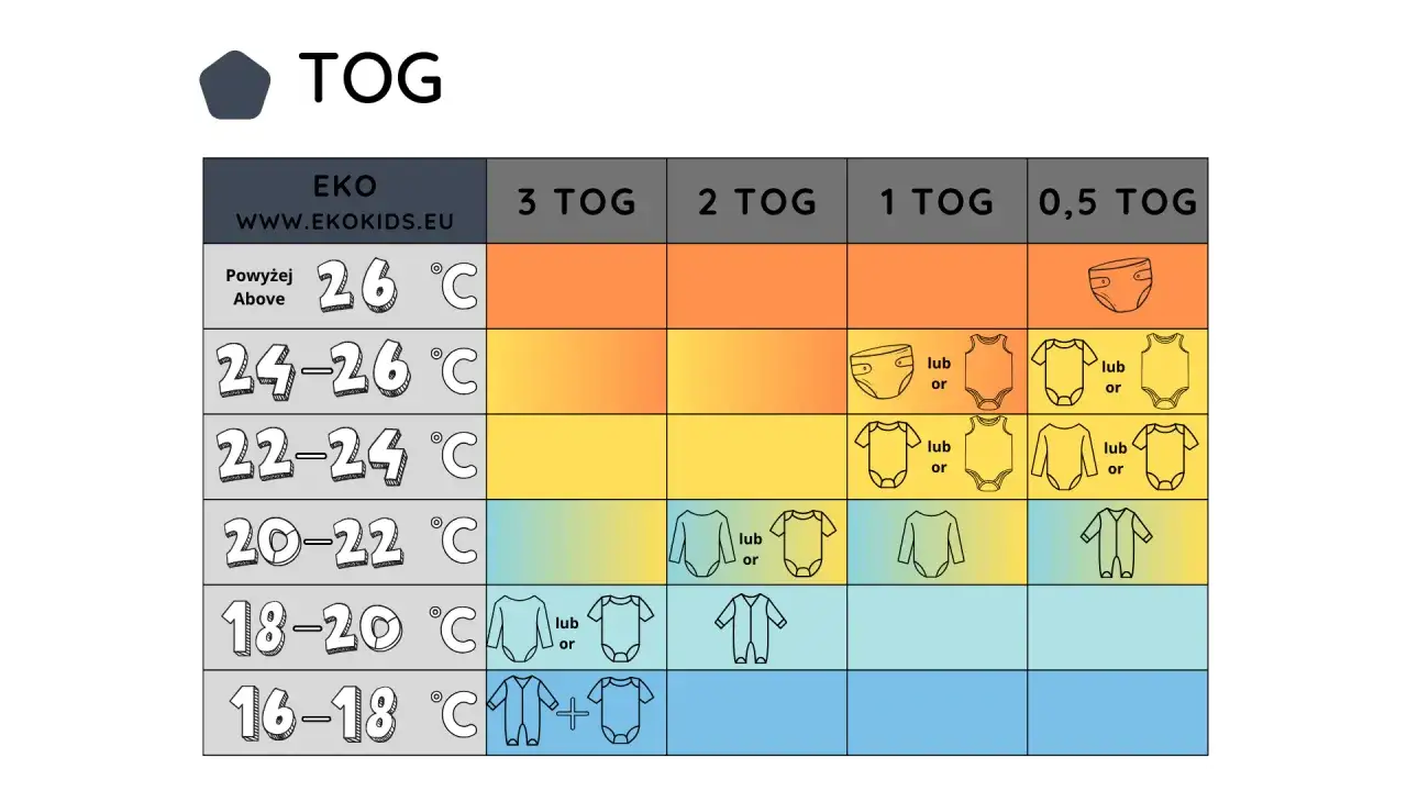 Tabela TOG: jak ubrać dziecko odpowiednio do temperatury w domu. Od pieluszki po pajacyk, dobierz ubranie do TOG i temperatury.