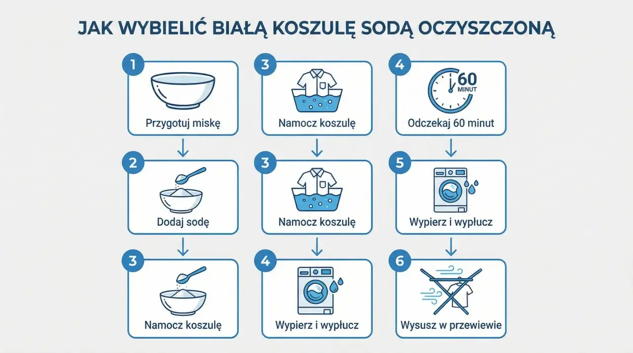 Jak wybielić białą koszulę sodą oczyszczoną: przygotuj miskę, dodaj sodę, namocz koszulę, odczekaj 60 minut, wypierz i wysusz.